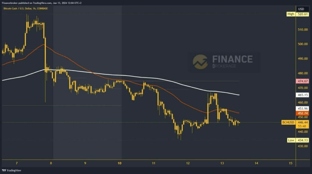 Bitcoin Cash chart analysis