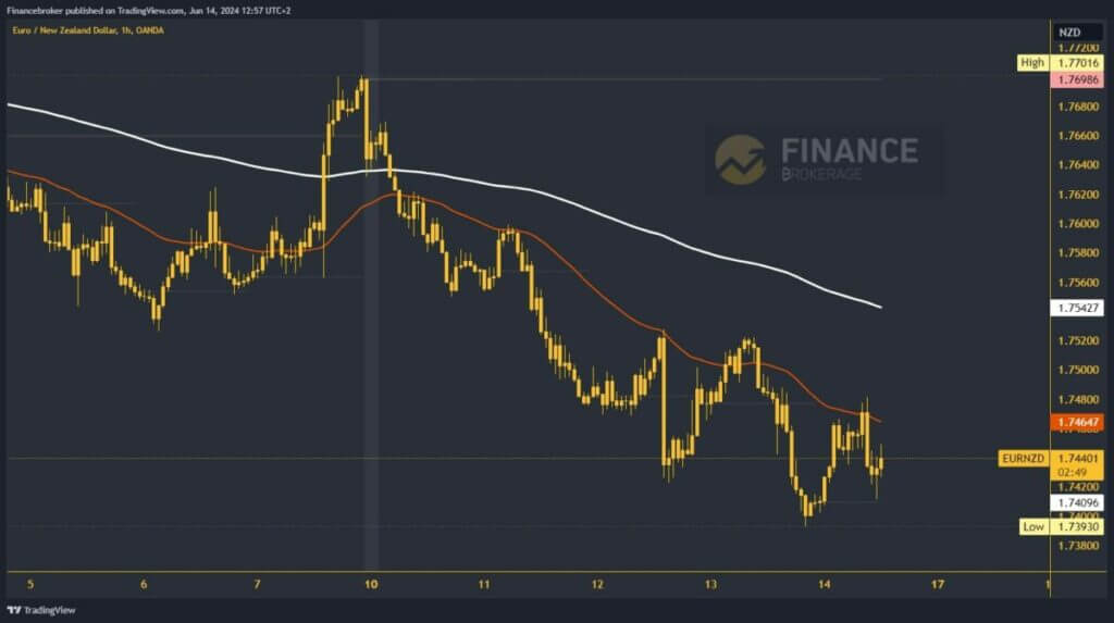 EURNZD chart analysis