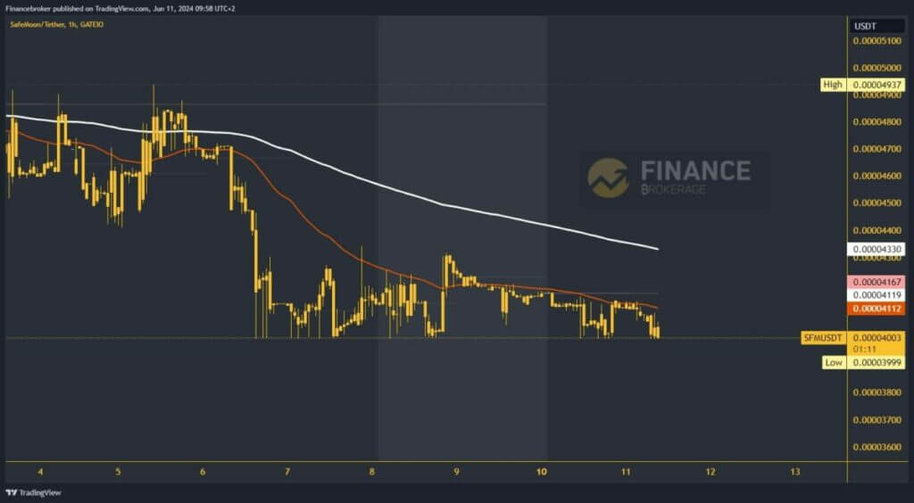 SafeMoon chart analysis