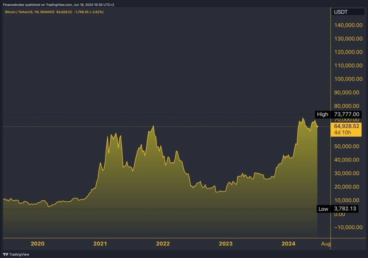 BTC Recession – How Low Can It Go