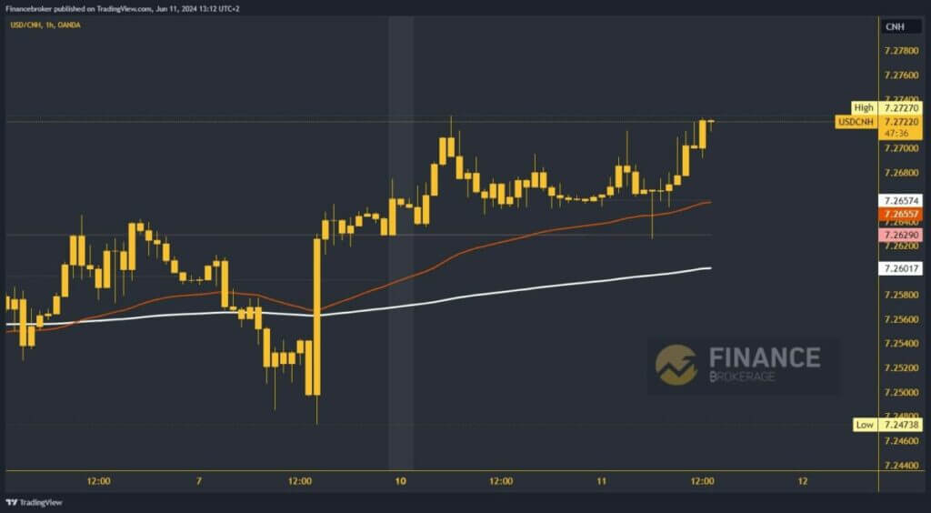 USDCNH chart analysis