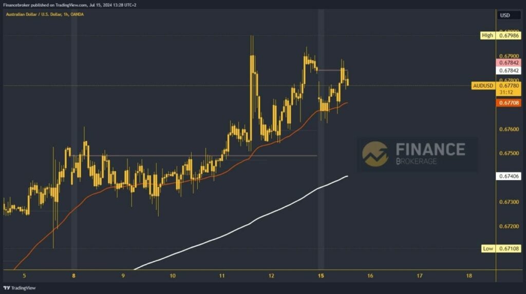 AUDUSD chart analysis