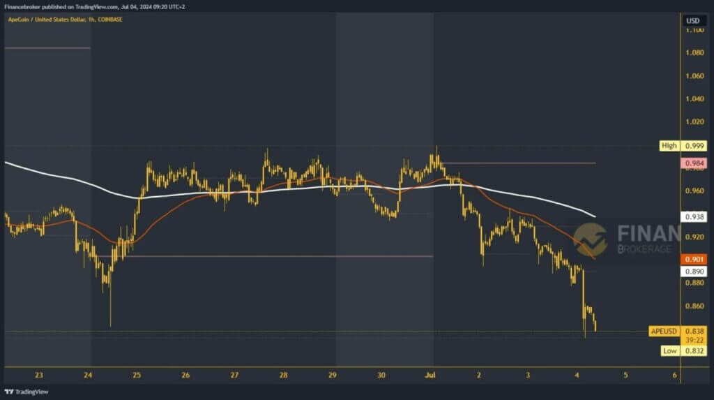 ApeCoin chart analysis