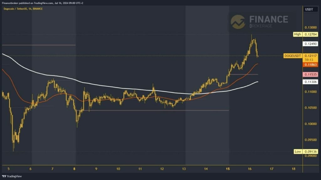 Dogecoin chart analysis