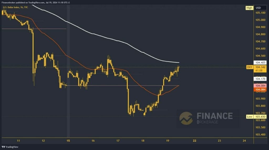 Dollar index chart analysis