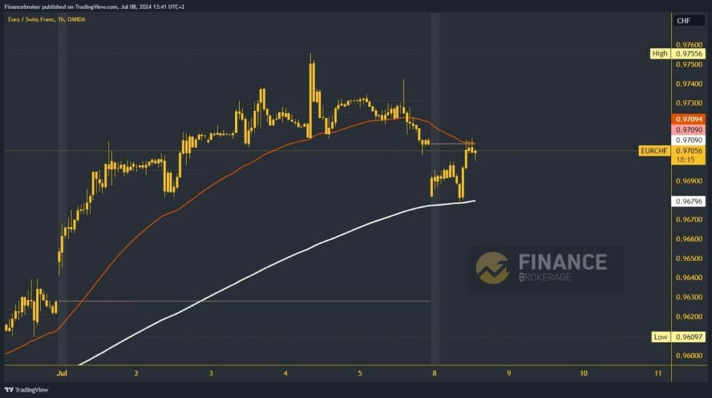 EURCHF chart analysis