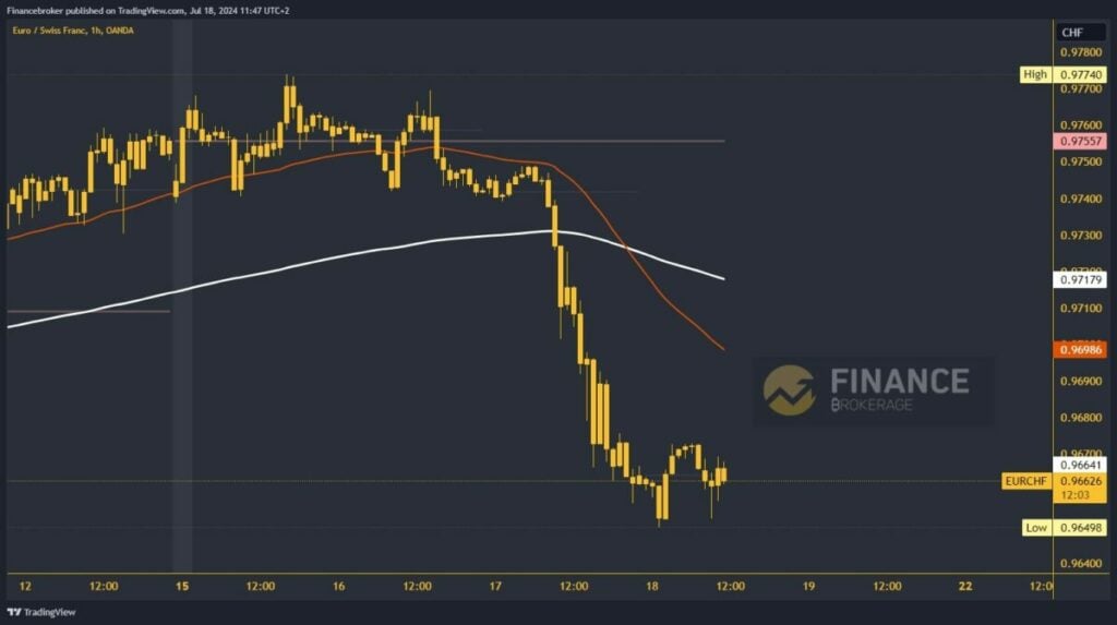 EURCHF chart analysis