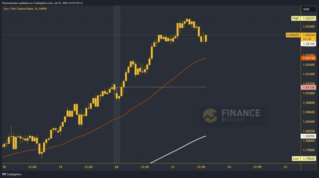 EURNZD chart analysis