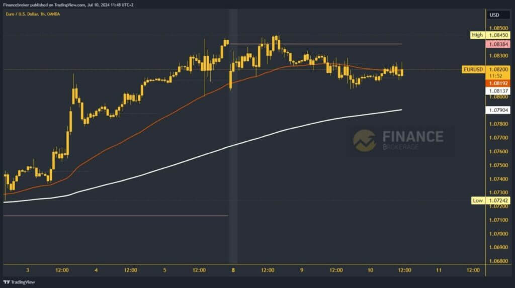 EURUSD chart analysis