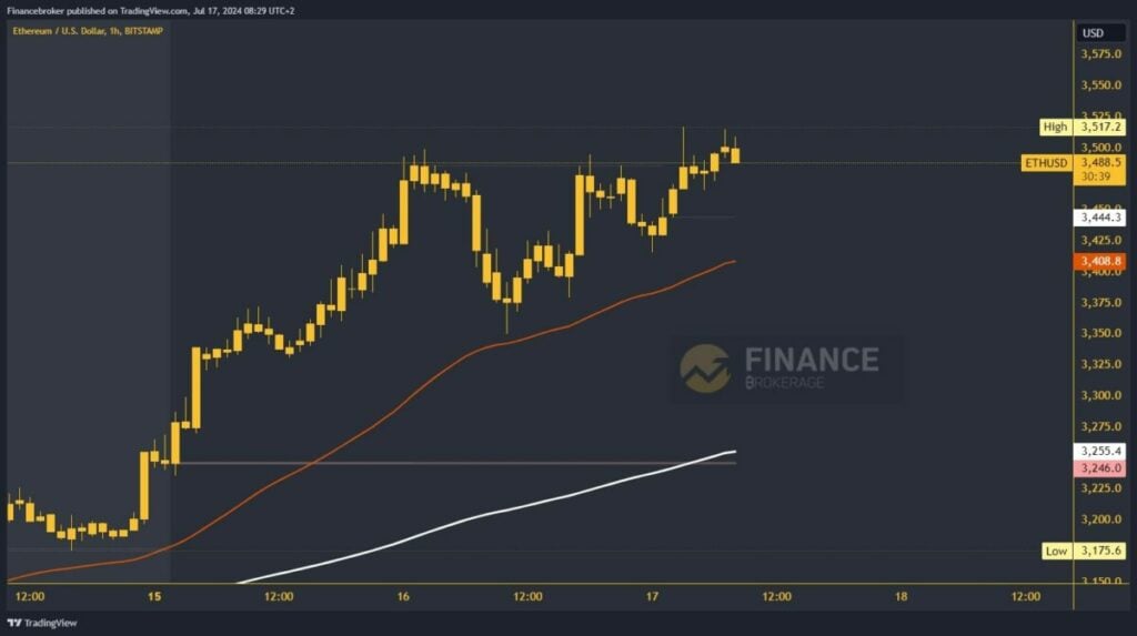 Ethereum chart analysis