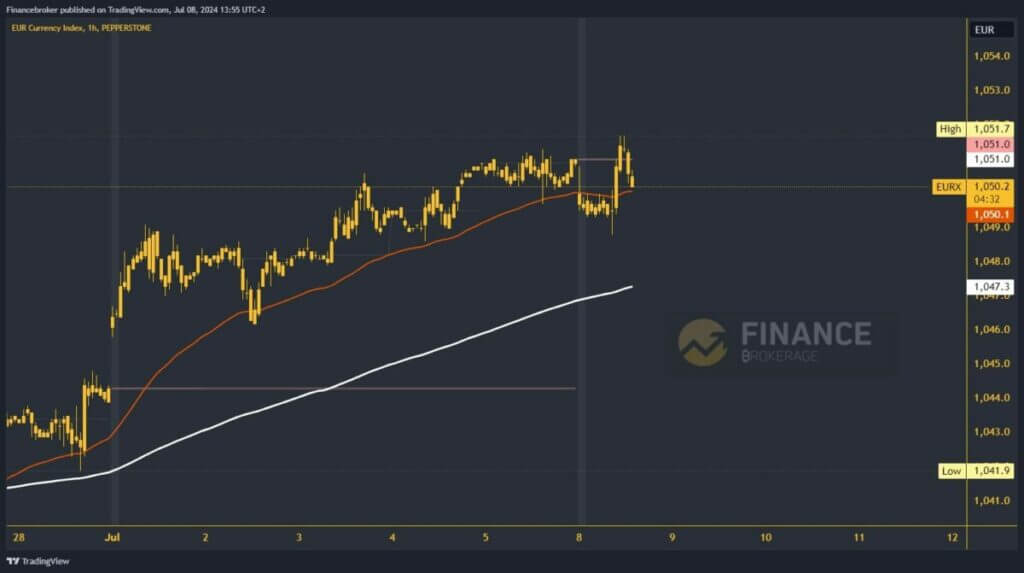 Euro index chart analysis