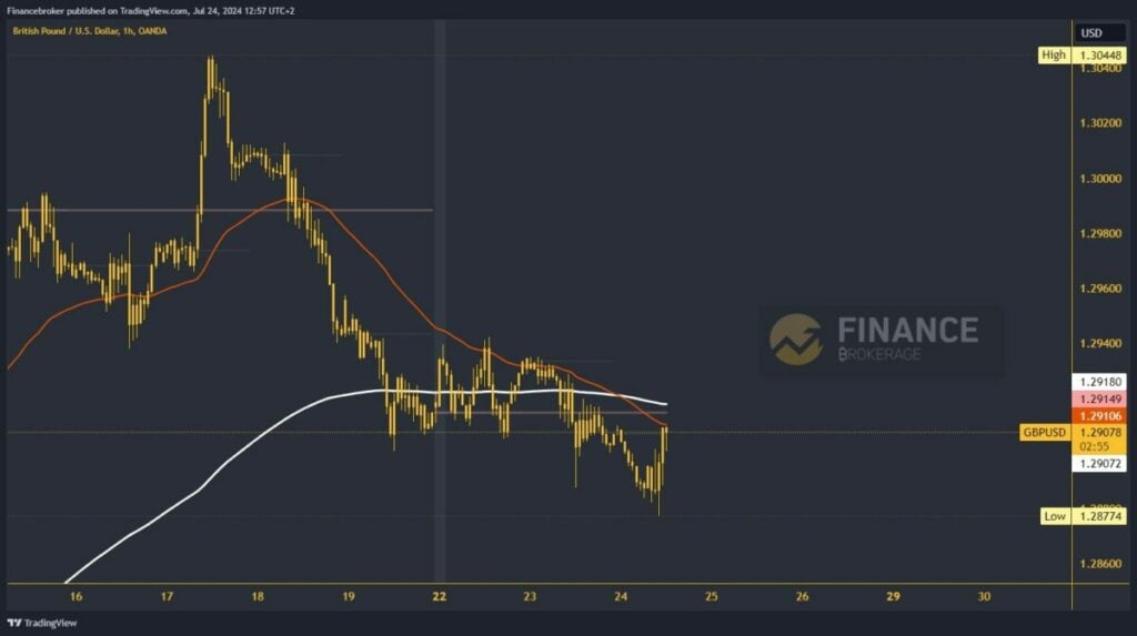 GBPUSD chart analysis