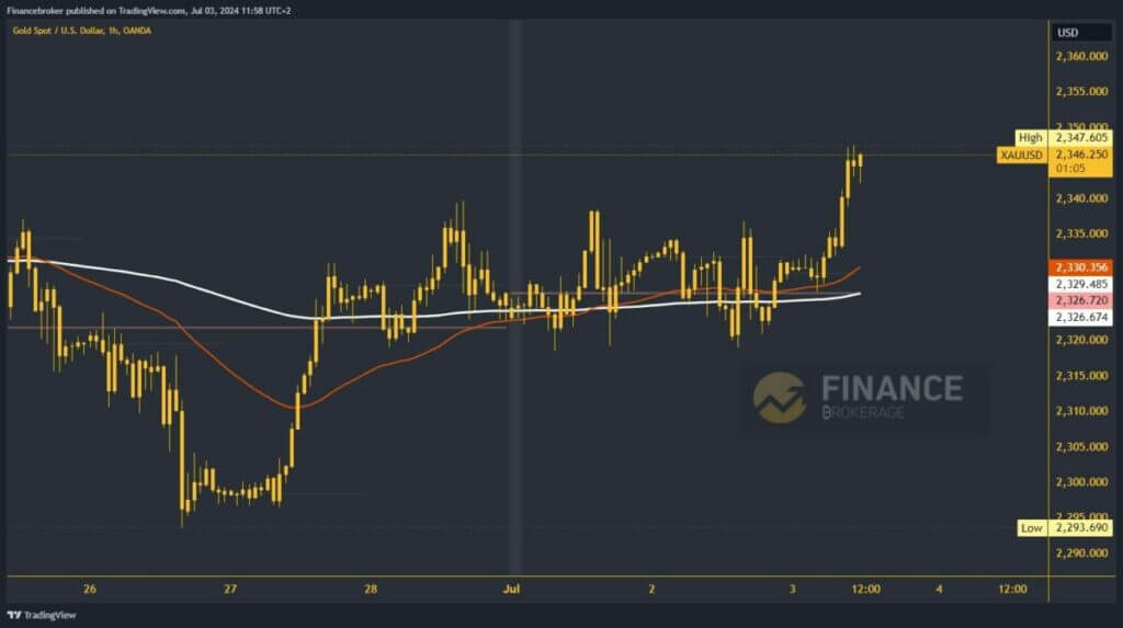 Gold chart analysis