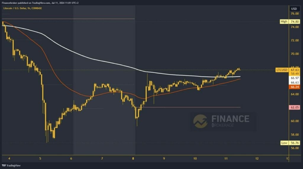 Litecoin chart analysis