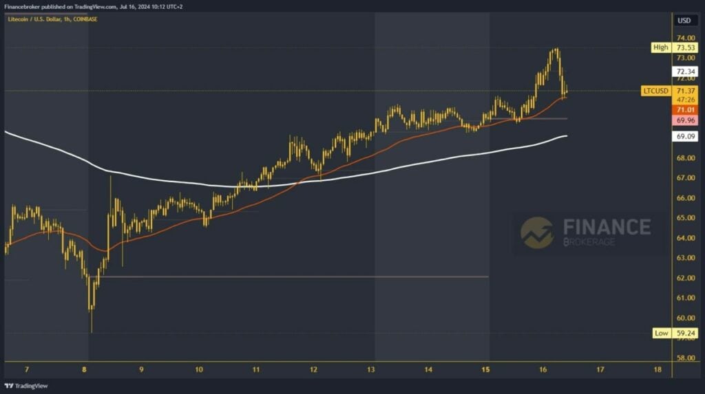 Litecoin chart analysis