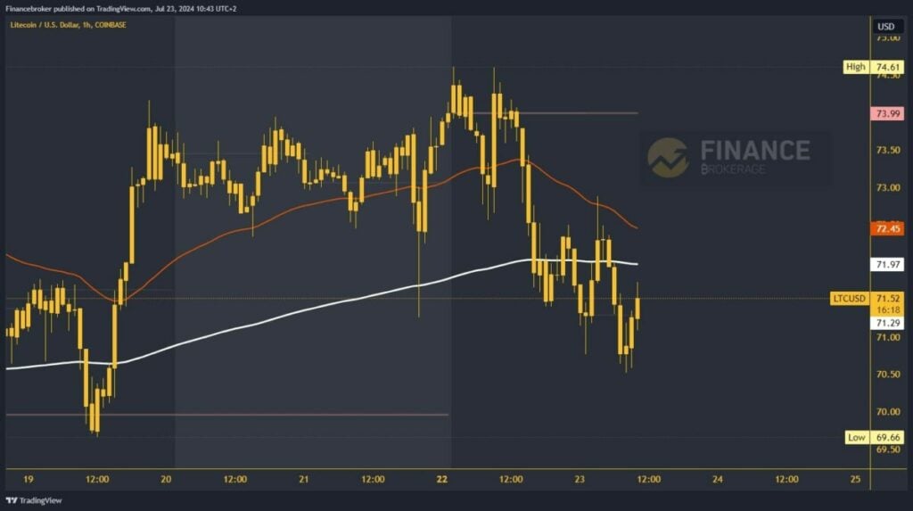 Litecoin chart analysis