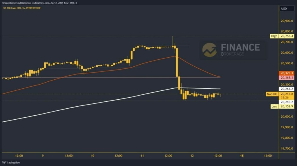 Nasdaq chart analysis