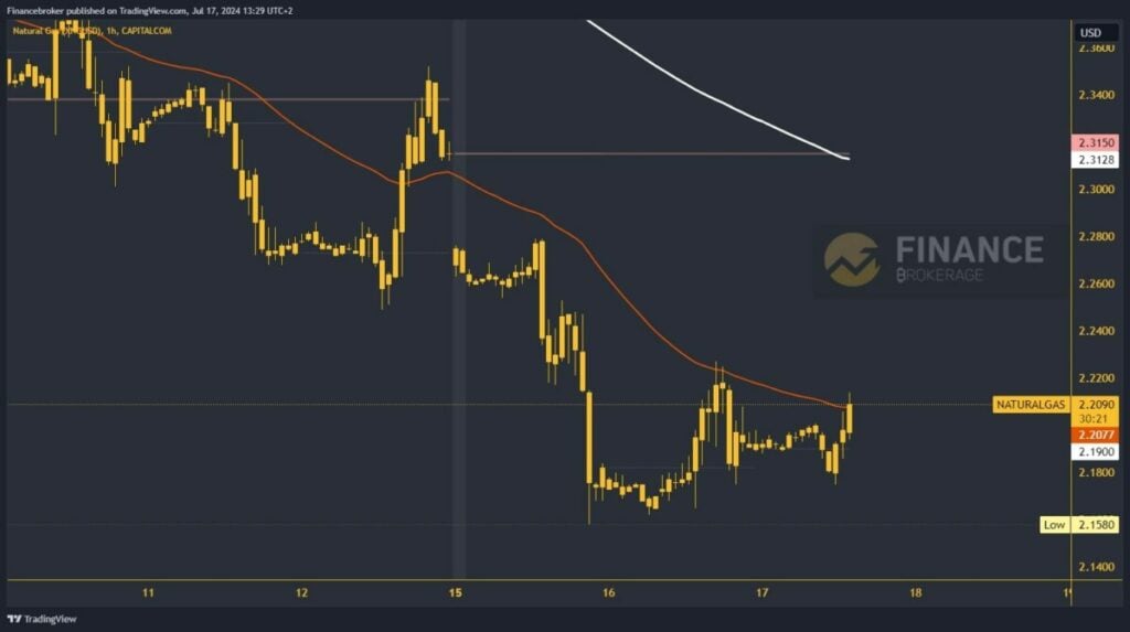 Natural gas chart analysis