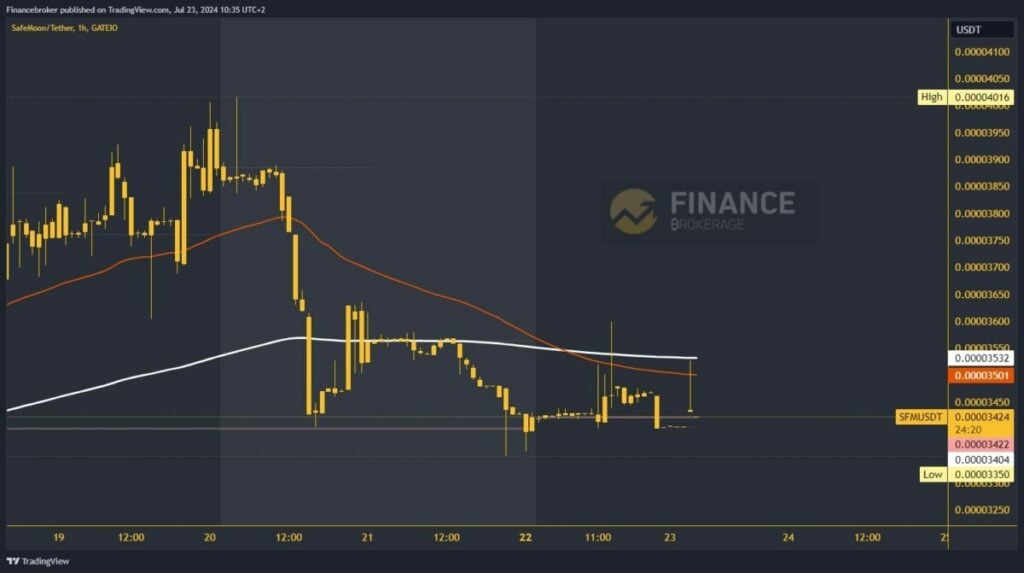 SafeMoon chart analysis