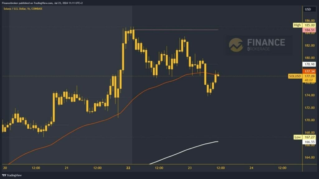 Solana chart analysis