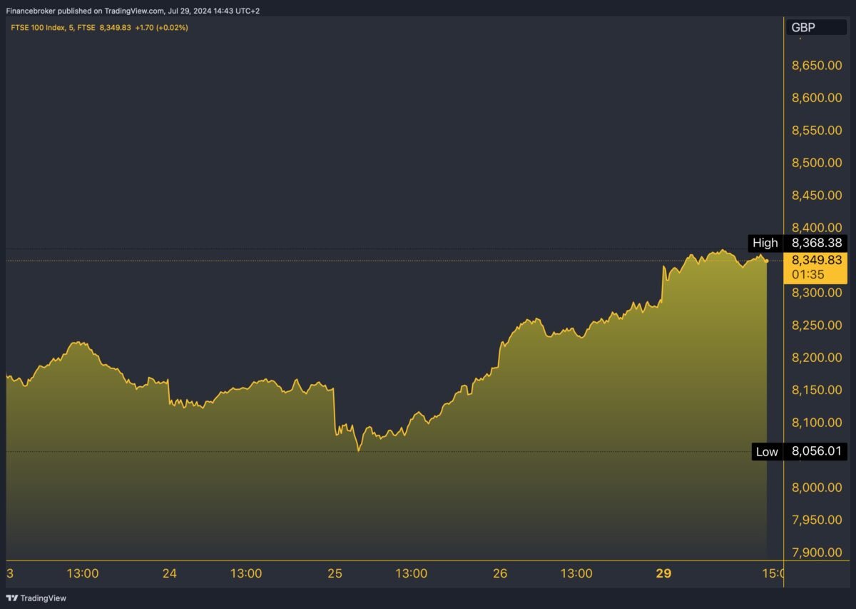 FTSE 100 GBX 5-day chart