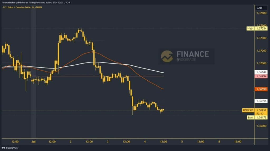 USDCAD chart analysis