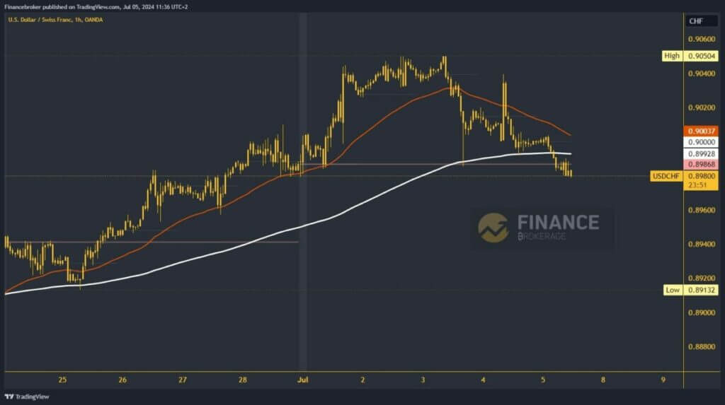 USDCHF chart analysis