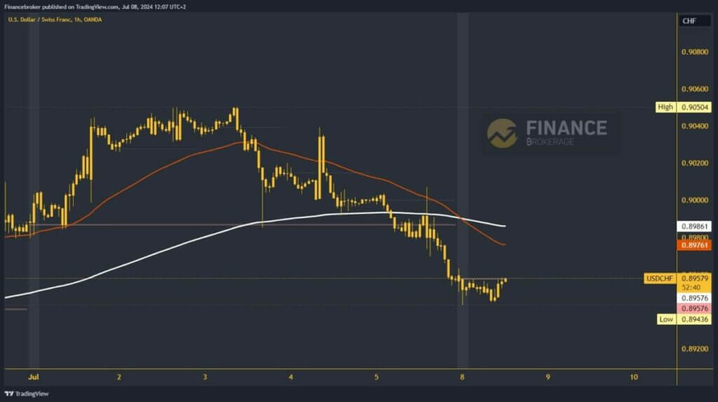 USDCHF chart analysis