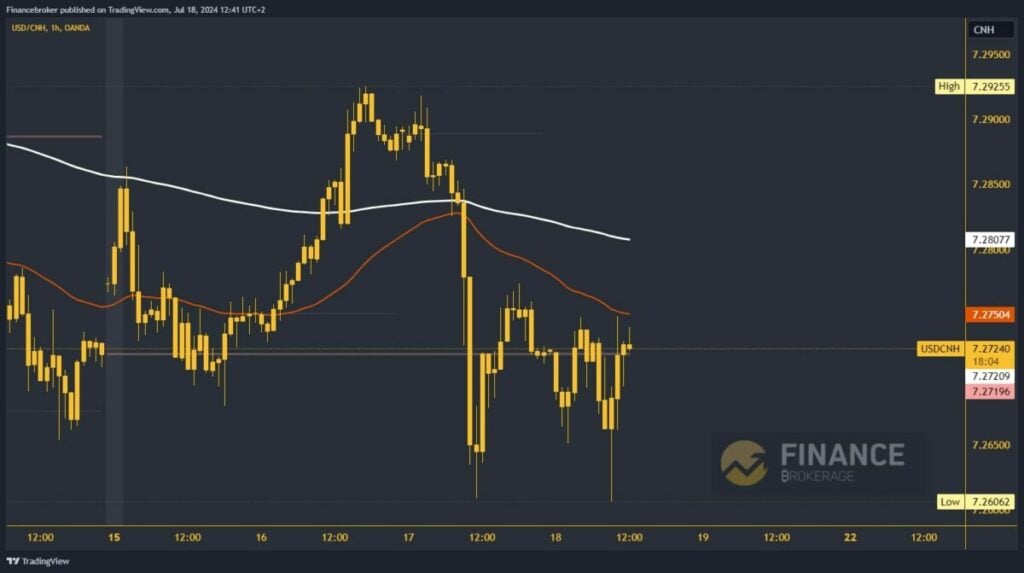 USDCNH chart analysis