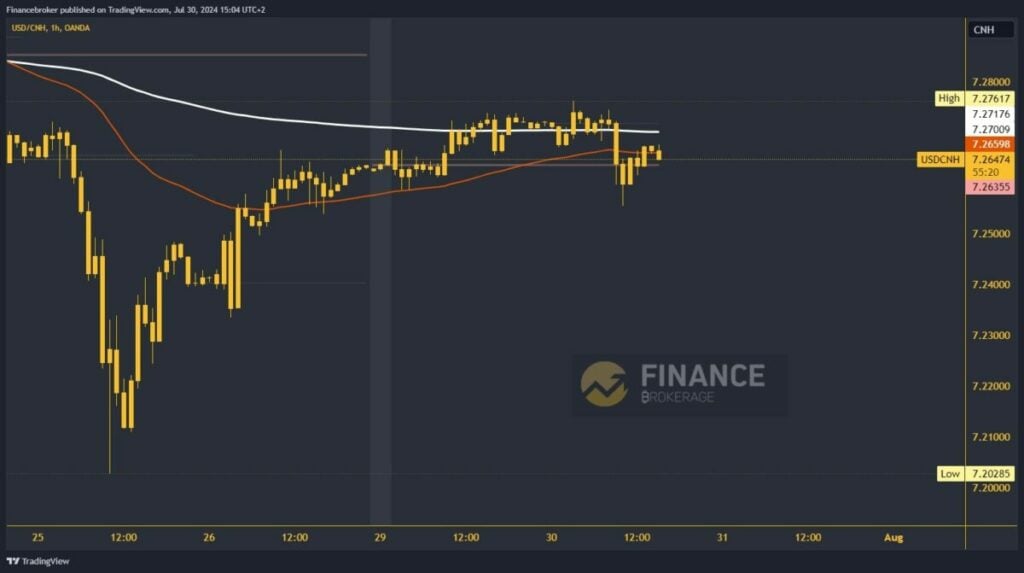 USDCNH chart analysis