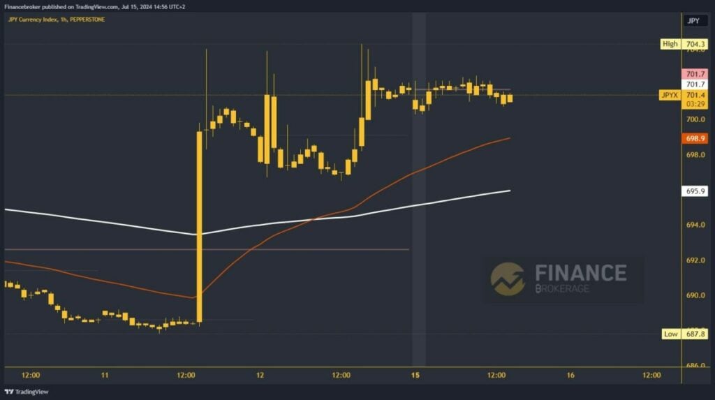 Yen index chart analysis