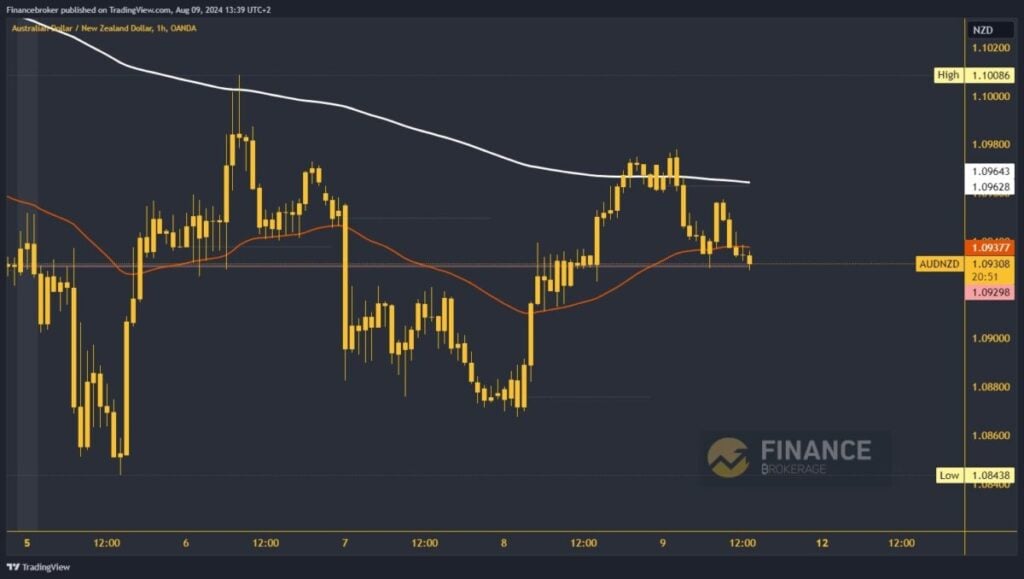 AUDNZD chart analysis