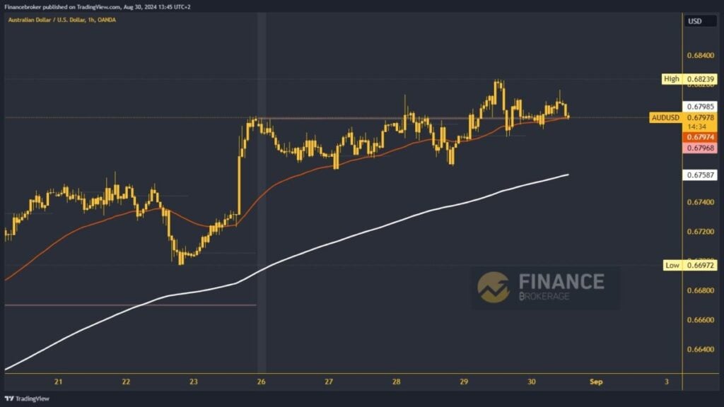 AUDUSD chart analysis