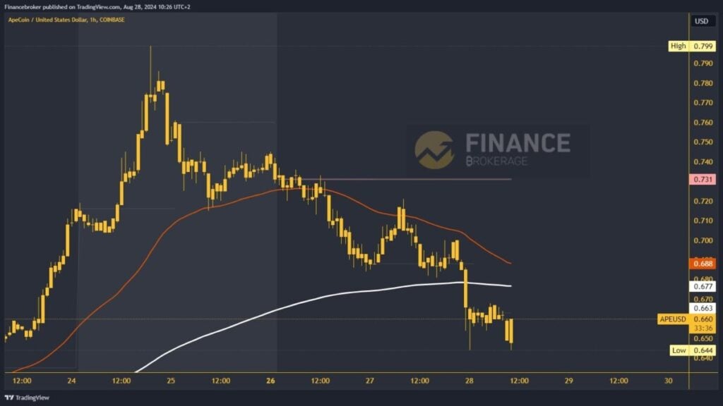 ApeCoin chart analysis