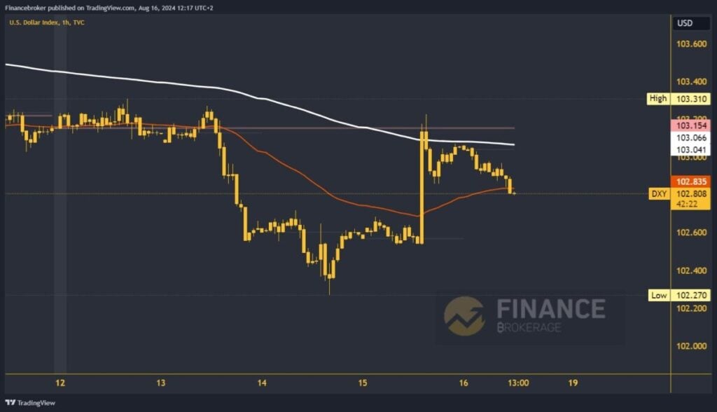 Dollar index chart analysis