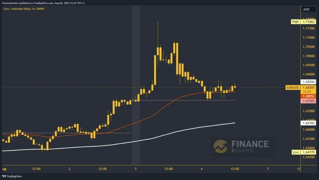 EURAUD analysis chart