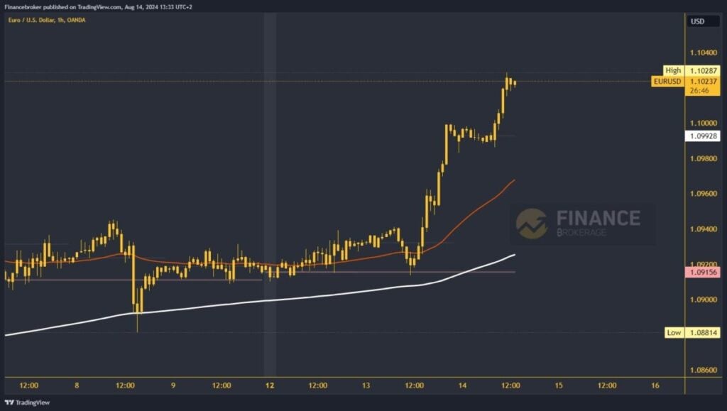 EURUSD chart analysis