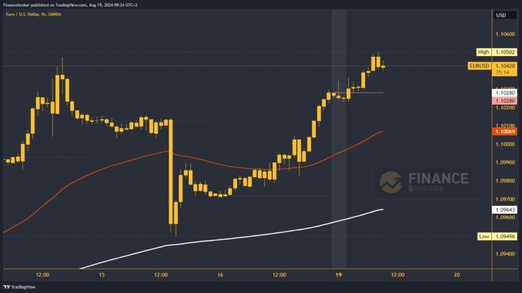 EURUSD chart analysis