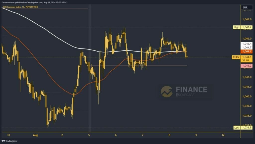 Euro index chart analysis