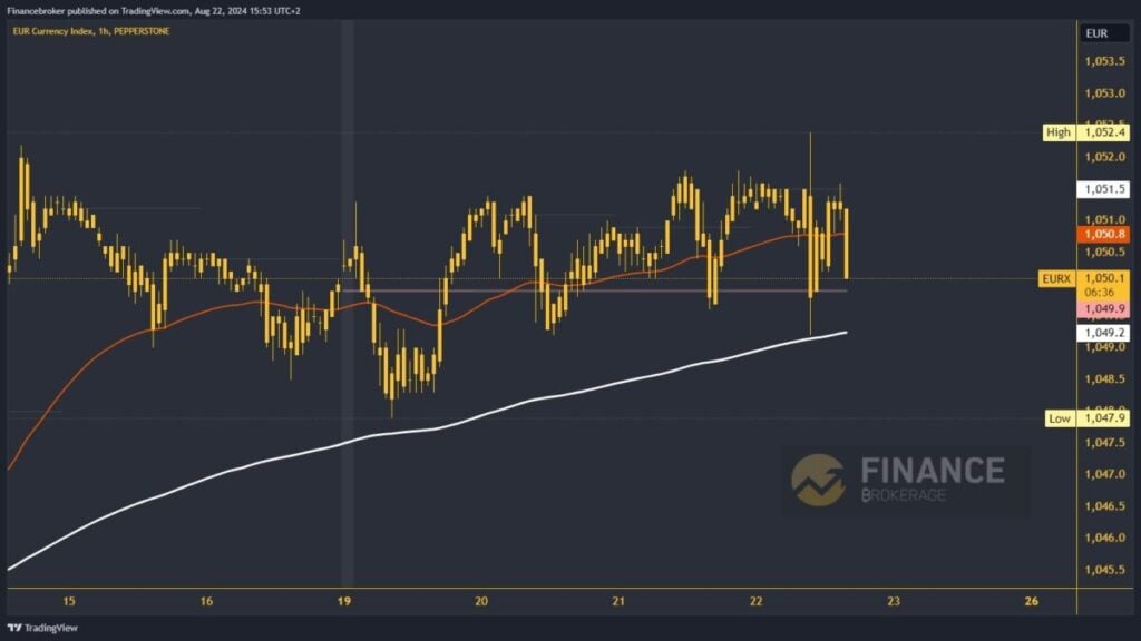 Euro index chart analysis