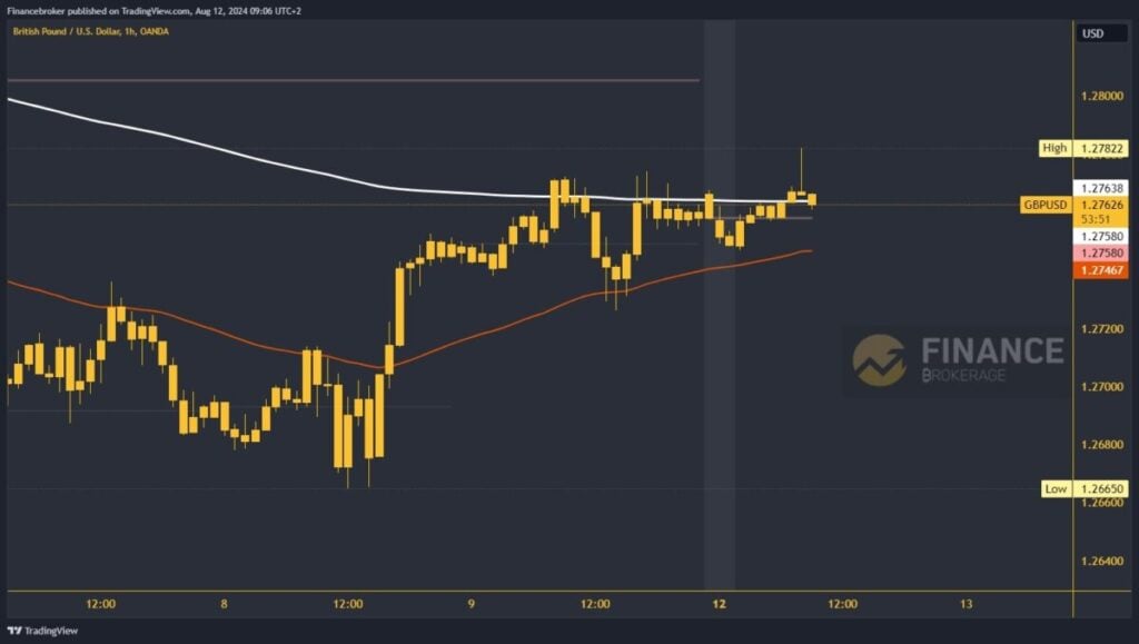 GBPUSD chart analysis