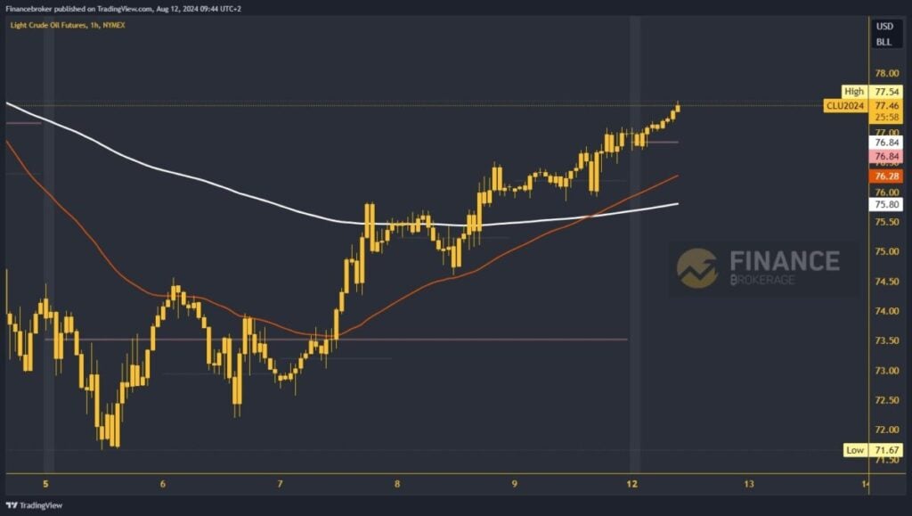 Oil chart analysis