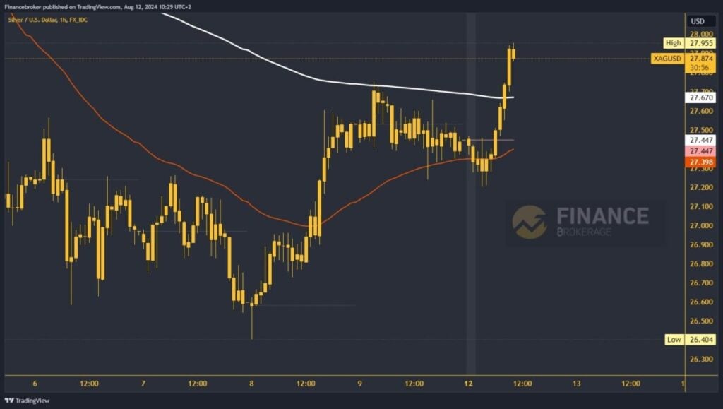 Silver chart analysis