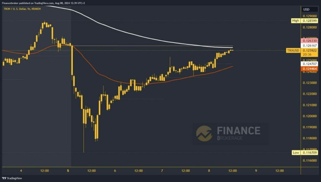 Tron chart analysis