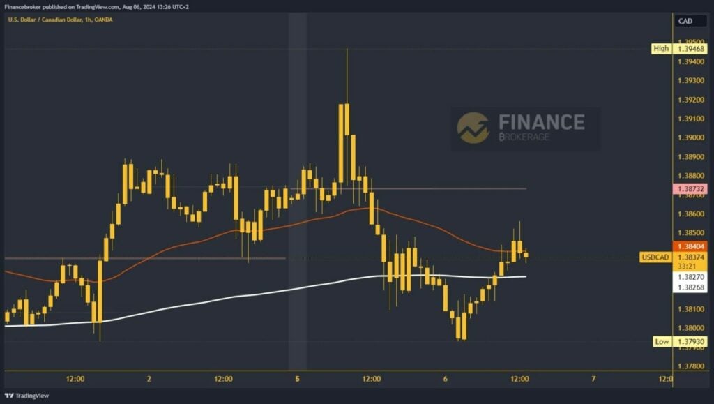 USDCAD chart analysis