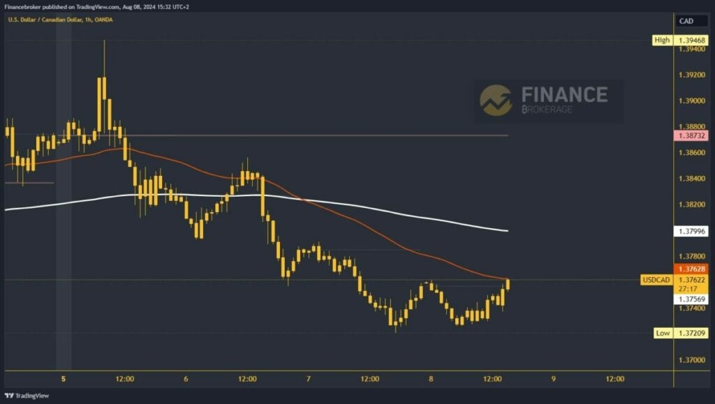 USDCAD chart analysis