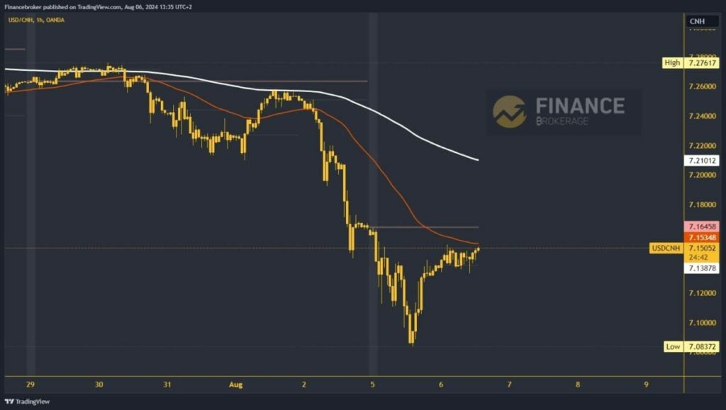 USDCNH chart analysis