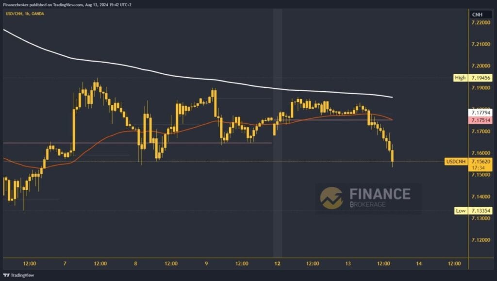 USDCNH chart analysis