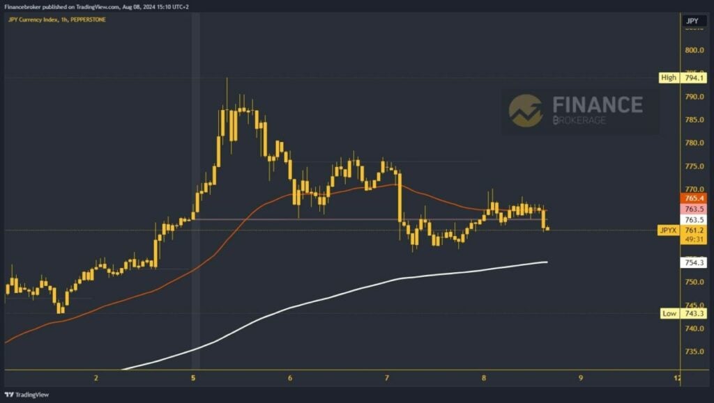 Yen index chart analysis