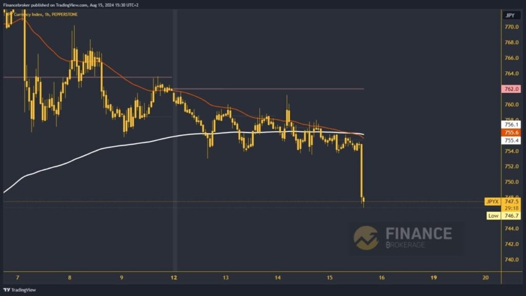 Yen index chart analysis